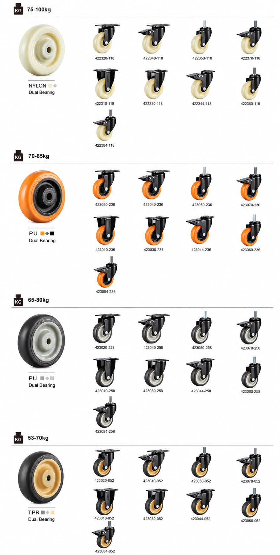 Medium / Light Duty Caster Series: NYLON wheels, 75-100kg; PU wheels, 70-85kg; PU wheels, 65-80kg; TPR wheels, 53-70kg