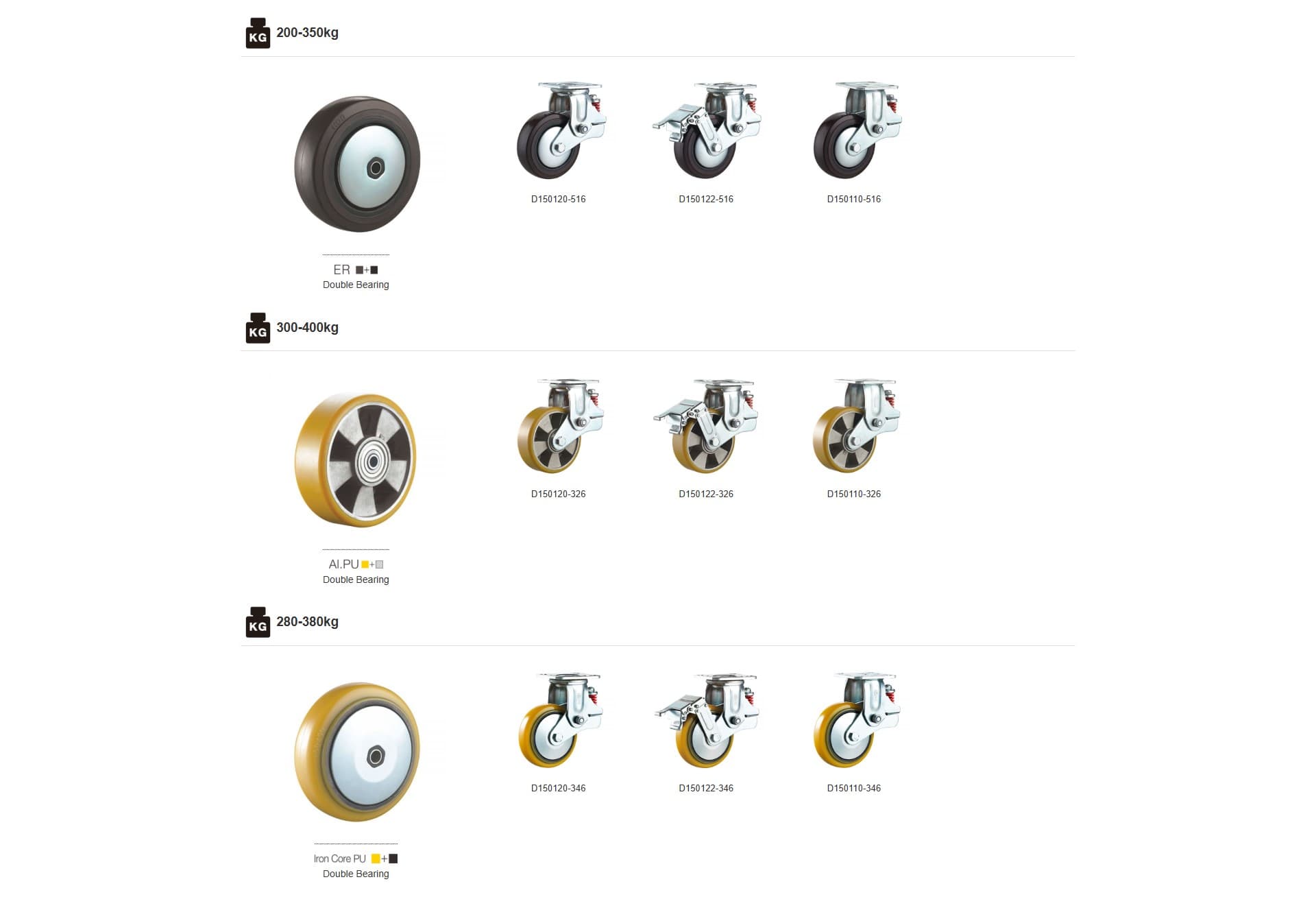 Shock Absorbing Caster: ER wheels, 200-350kg; Al.PU wheels, 300-400kg; Iron Core PU wheels, 280-380kg